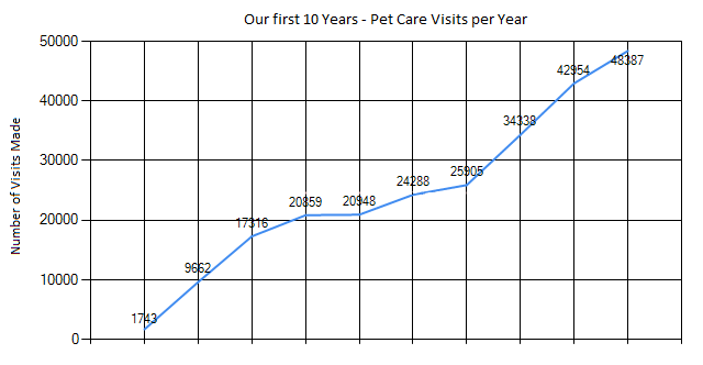 Visits Chart